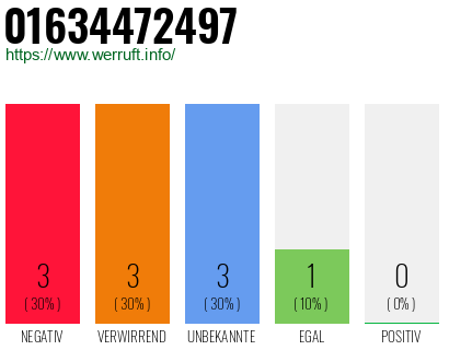 Rufnummer 01634472497 Telefonnummer 01634472497