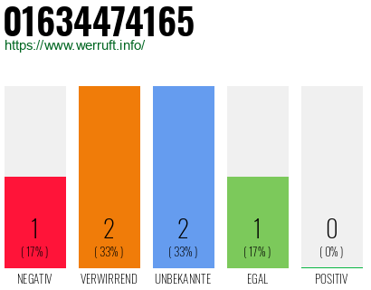 Telefonnummer 01634474165