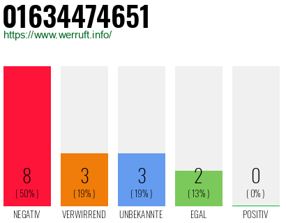 Rufnummer 01634474651 Telefonnummer 01634474651