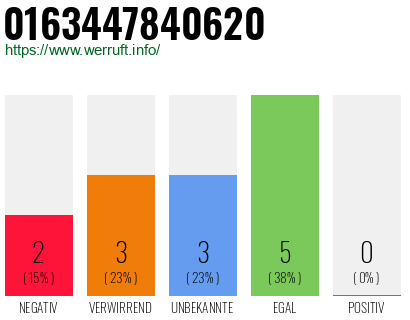 Rufnummer 0163447840620 Telefonnummer 0163447840620