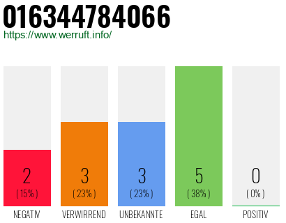 Rufnummer 016344784066 Telefonnummer 016344784066