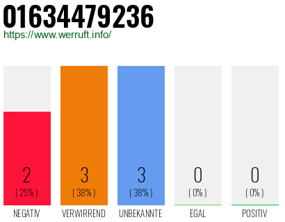 Rufnummer 01634479236 Telefonnummer 01634479236