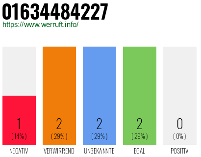 Telefonnummer 01634484227