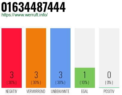 Rufnummer 01634487444 Telefonnummer 01634487444