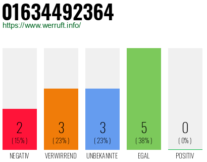 Rufnummer 01634492364 Telefonnummer 01634492364