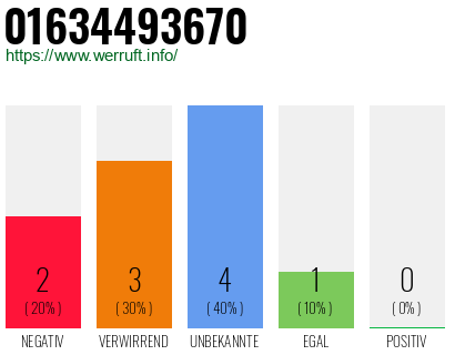 Telefonnummer 01634493670