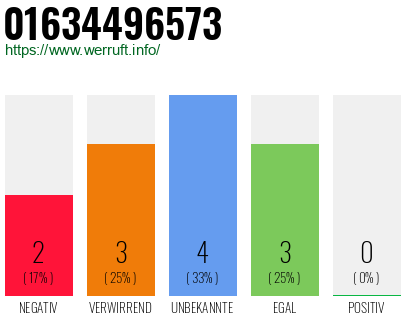 Rufnummer 01634496573 Telefonnummer 01634496573