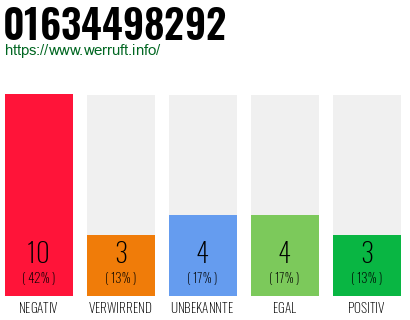 Rufnummer 01634498292 Telefonnummer 01634498292