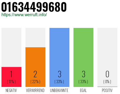 Telefonnummer 01634499680