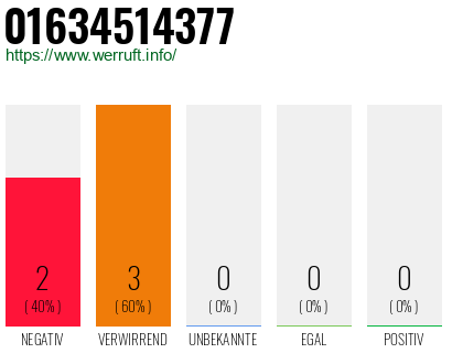 Rufnummer 01634514377 Telefonnummer 01634514377