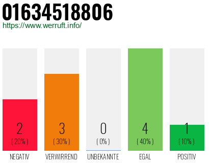 Rufnummer 01634518806 Telefonnummer 01634518806