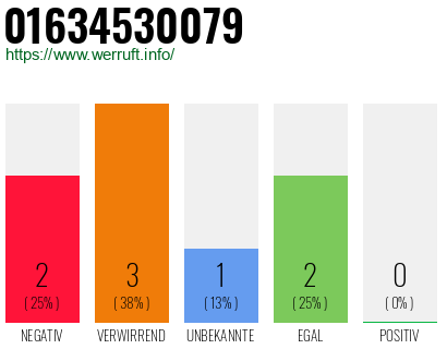 Rufnummer 01634530079 Telefonnummer 01634530079