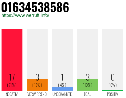Rufnummer 01634538586 Telefonnummer 01634538586