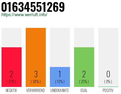 Rufnummer 01634551269 Telefonnummer 01634551269