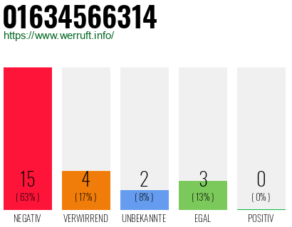 Rufnummer 01634566314 Telefonnummer 01634566314