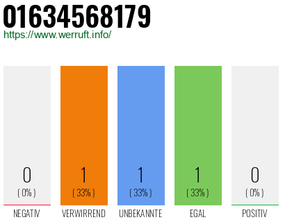 Telefonnummer 01634568179