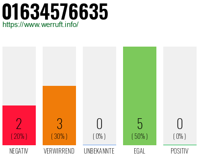 Telefonnummer 01634576635