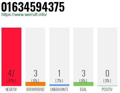 Rufnummer 01634594375 Telefonnummer 01634594375