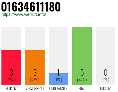 Rufnummer 01634611180 Telefonnummer 01634611180