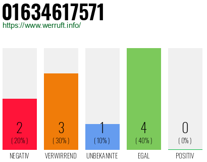 Telefonnummer 01634617571