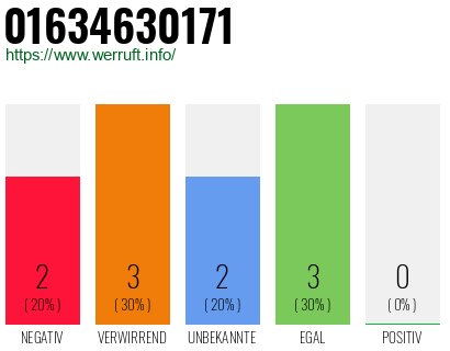 Telefonnummer 01634630171