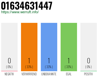 Rufnummer 01634631447 Telefonnummer 01634631447