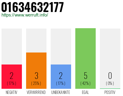 Rufnummer 01634632177 Telefonnummer 01634632177