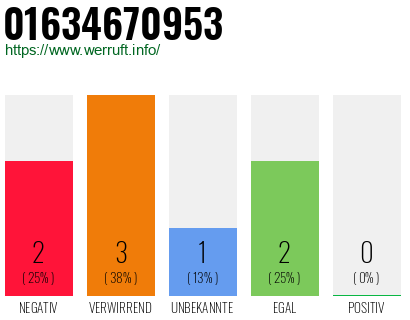 Rufnummer 01634670953 Telefonnummer 01634670953