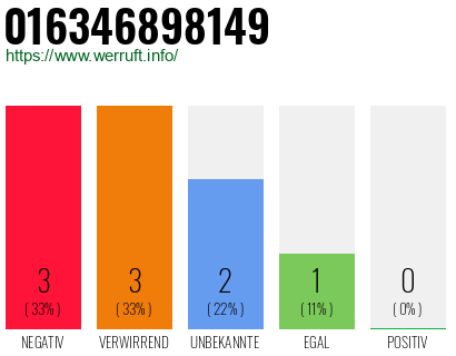 Rufnummer 016346898149 Telefonnummer 016346898149