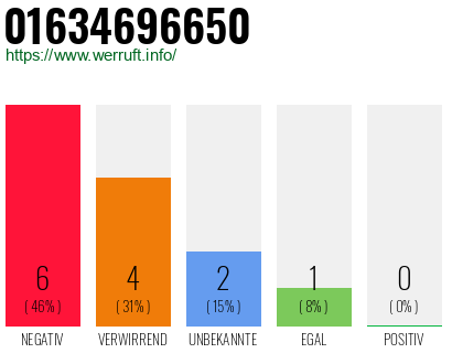 Rufnummer 01634696650 Telefonnummer 01634696650