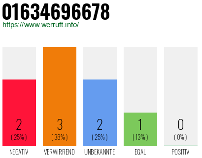Rufnummer 01634696678 Telefonnummer 01634696678