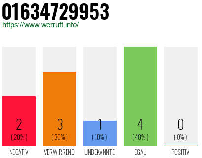 Telefonnummer 01634729953