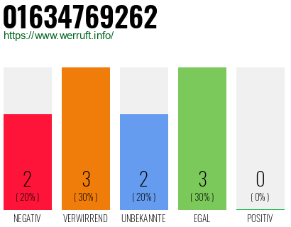 Telefonnummer 01634769262