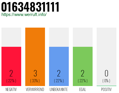Rufnummer 01634831111 Telefonnummer 01634831111