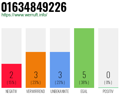 Rufnummer 01634849226 Telefonnummer 01634849226