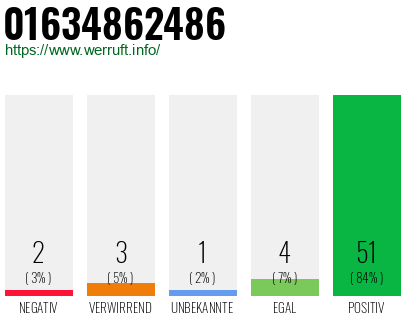 Rufnummer 01634862486 Telefonnummer 01634862486