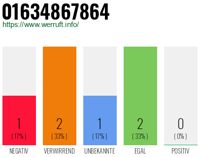 Telefonnummer 01634867864