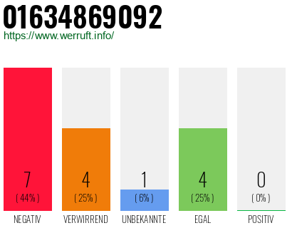 Rufnummer 01634869092 Telefonnummer 01634869092