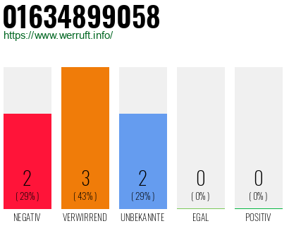 Rufnummer 01634899058 Telefonnummer 01634899058
