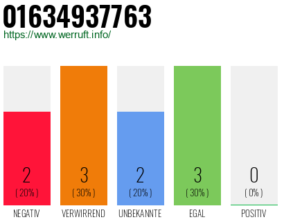 Telefonnummer 01634937763