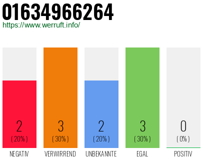 Rufnummer 01634966264 Telefonnummer 01634966264