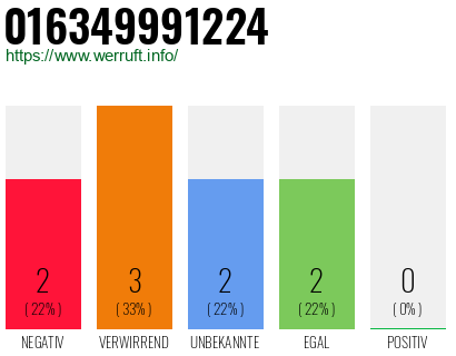 Rufnummer 016349991224 Telefonnummer 016349991224