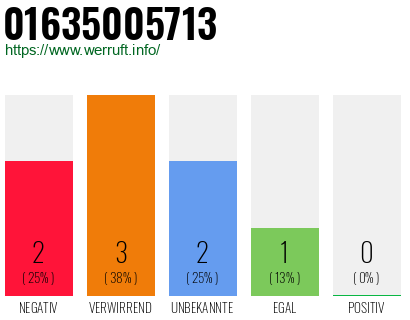 Rufnummer 01635005713 Telefonnummer 01635005713