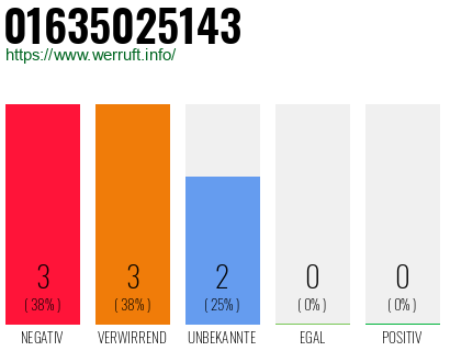 Rufnummer 01635025143 Telefonnummer 01635025143