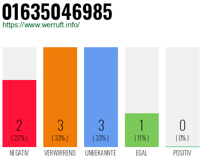 Rufnummer 01635046985 Telefonnummer 01635046985