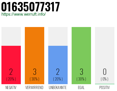 Rufnummer 01635077317 Telefonnummer 01635077317
