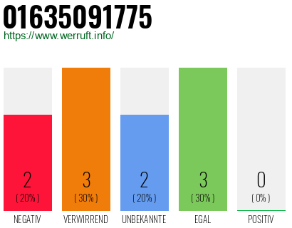 Rufnummer 01635091775 Telefonnummer 01635091775