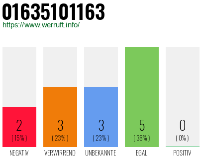 Telefonnummer 01635101163