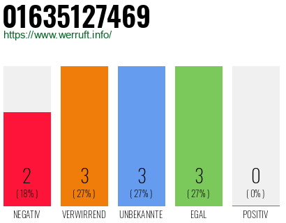 Rufnummer 01635127469 Telefonnummer 01635127469