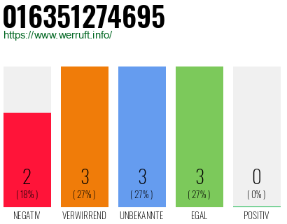 Rufnummer 016351274695 Telefonnummer 016351274695